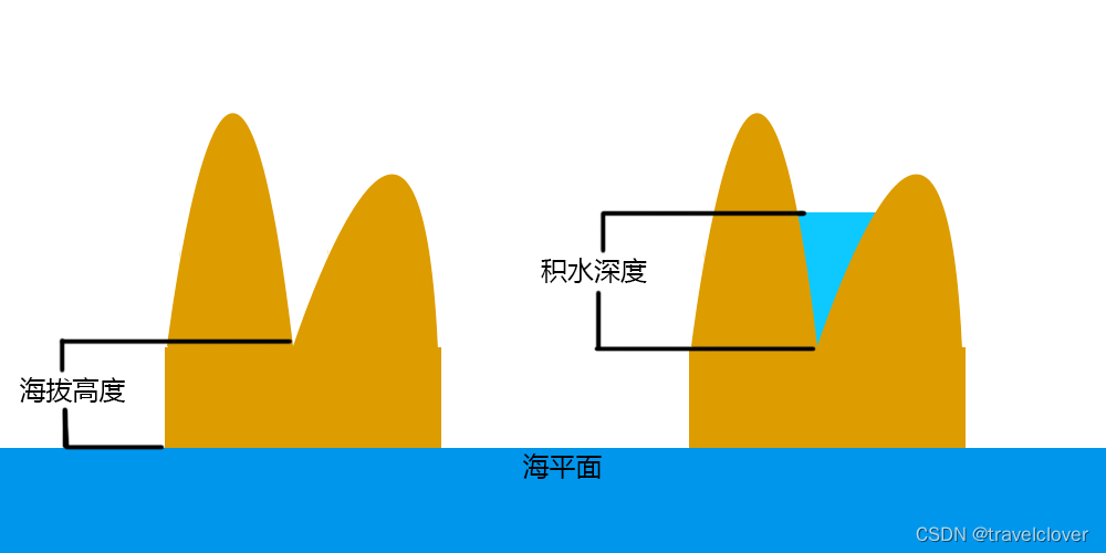 水淹高度计算示意图